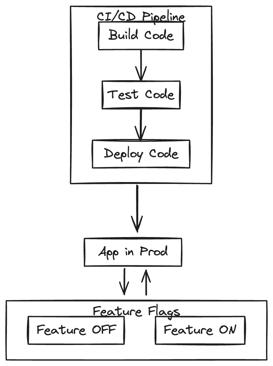 Diagram demonstrating the relationship between a CI/CD pipeline, an application, and its feature flags